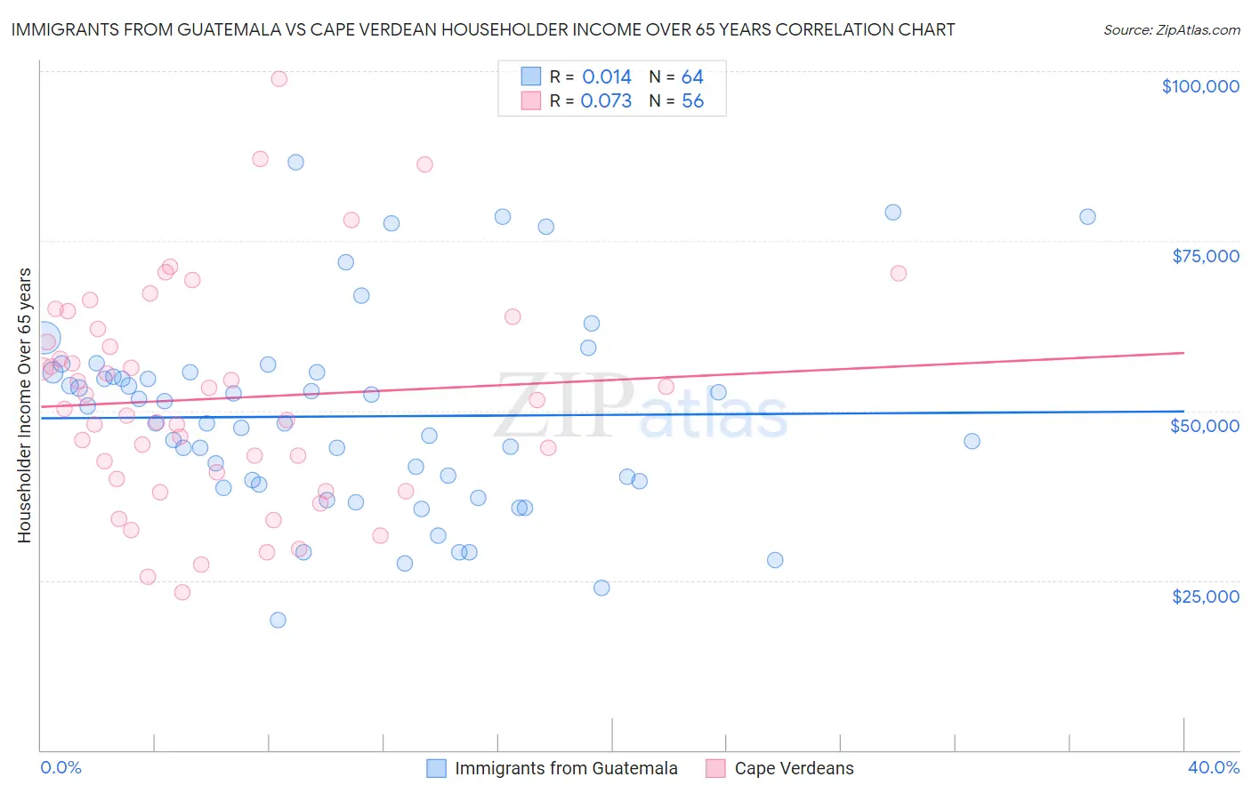 Immigrants from Guatemala vs Cape Verdean Householder Income Over 65 years