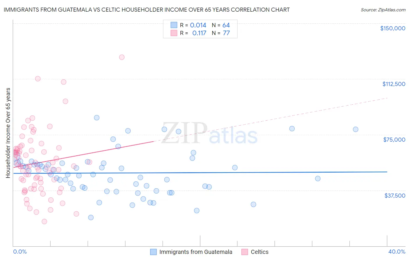 Immigrants from Guatemala vs Celtic Householder Income Over 65 years