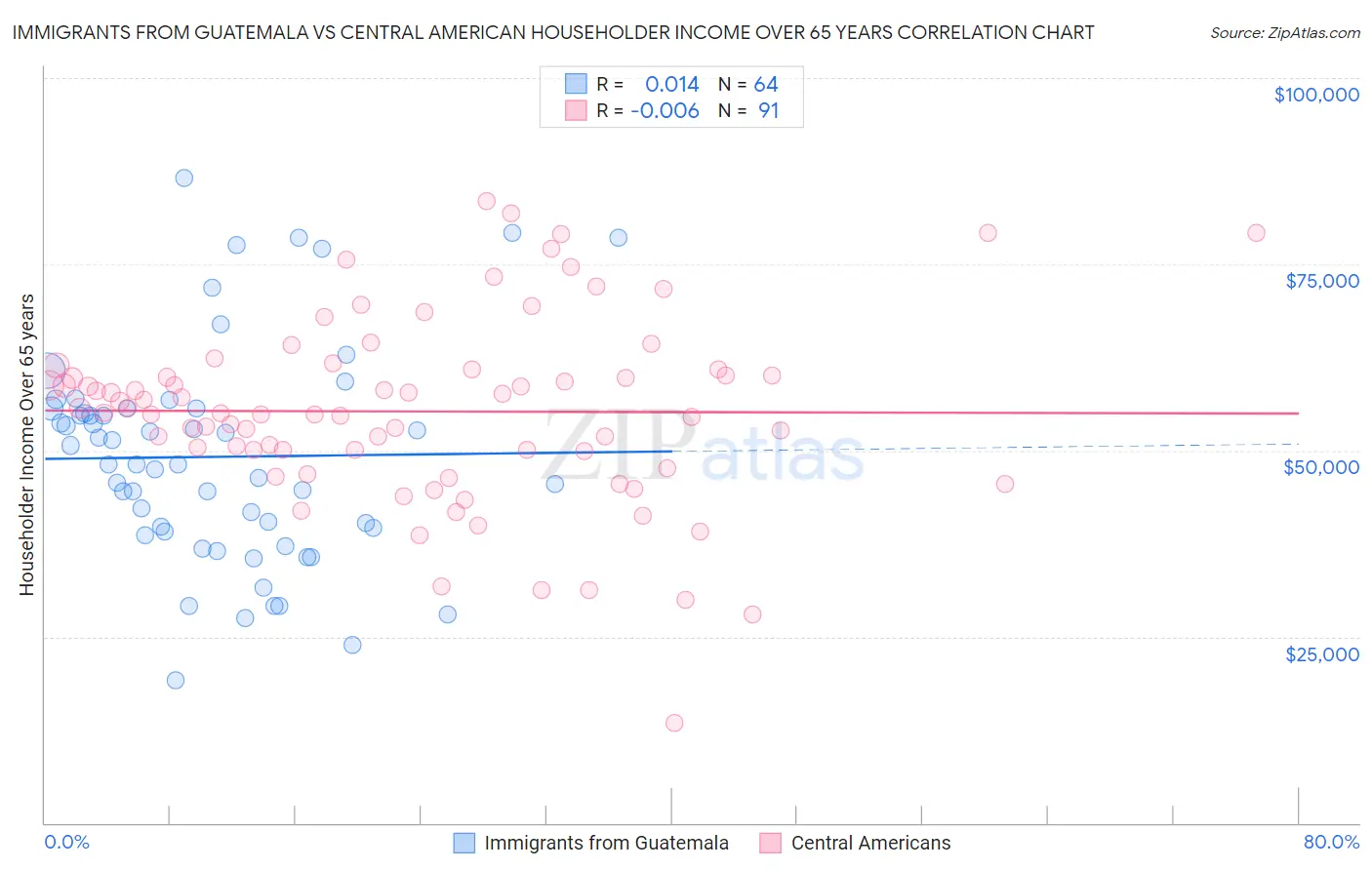 Immigrants from Guatemala vs Central American Householder Income Over 65 years