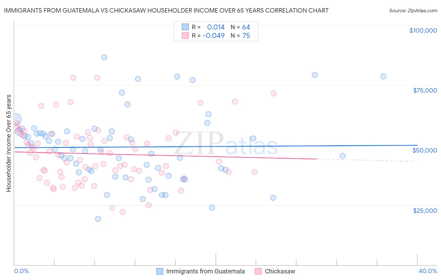 Immigrants from Guatemala vs Chickasaw Householder Income Over 65 years