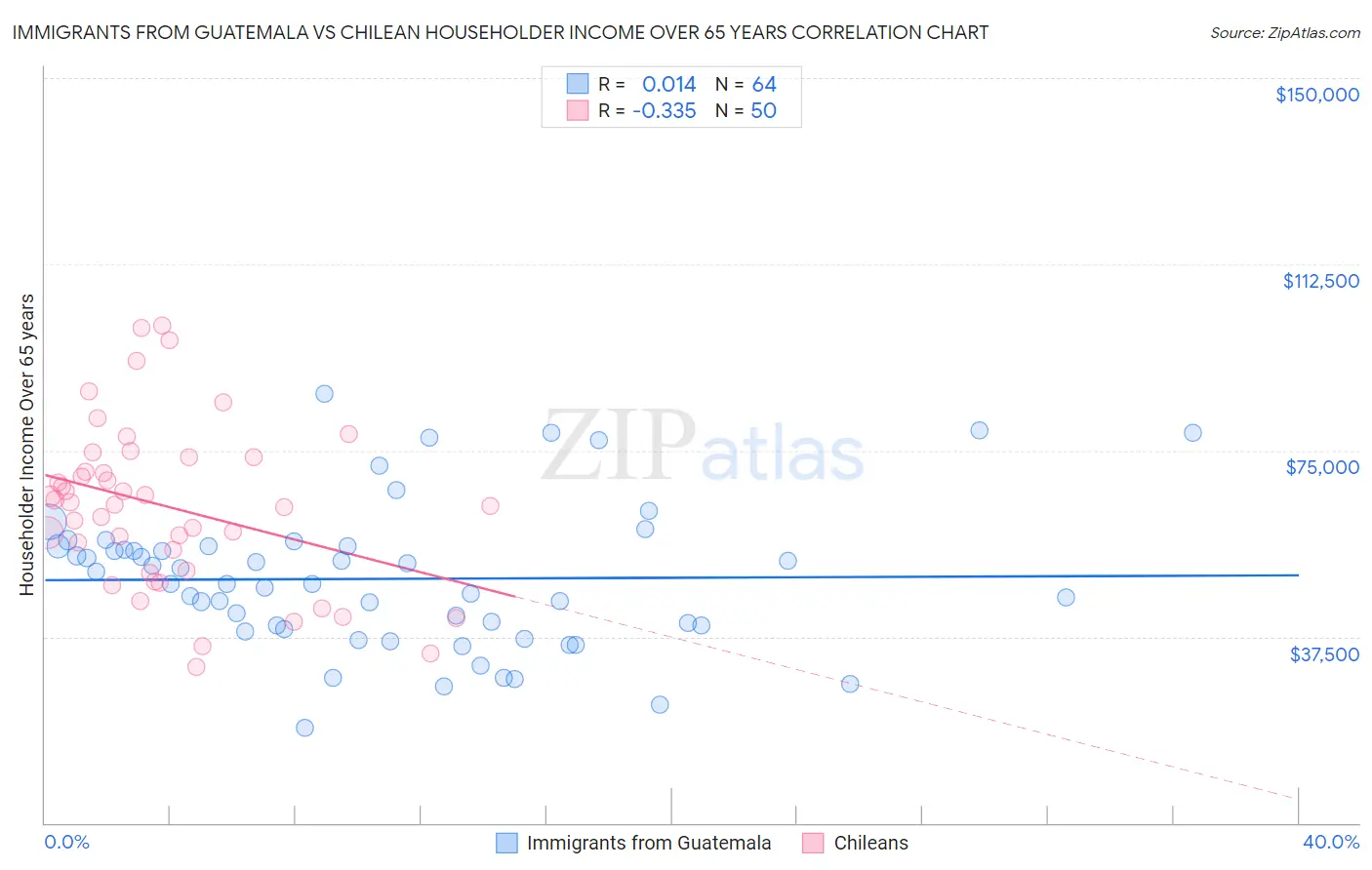 Immigrants from Guatemala vs Chilean Householder Income Over 65 years