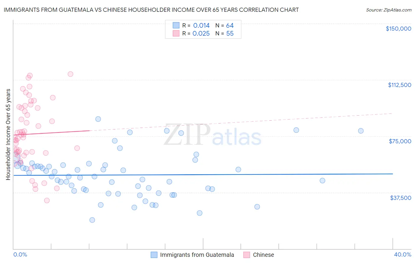 Immigrants from Guatemala vs Chinese Householder Income Over 65 years