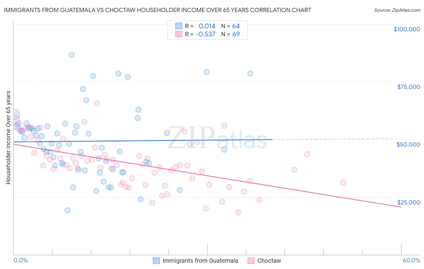 Immigrants from Guatemala vs Choctaw Householder Income Over 65 years