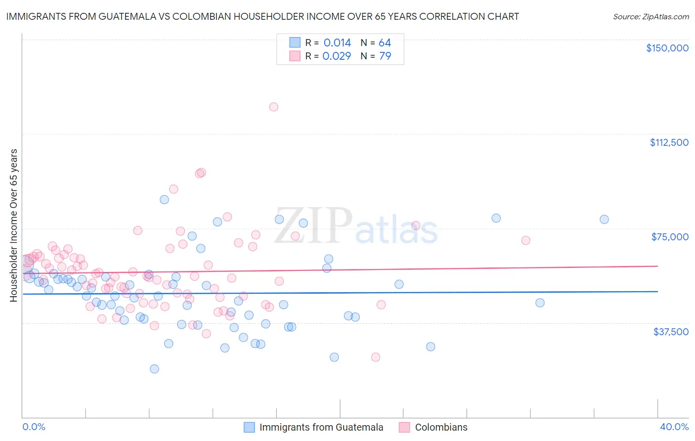 Immigrants from Guatemala vs Colombian Householder Income Over 65 years