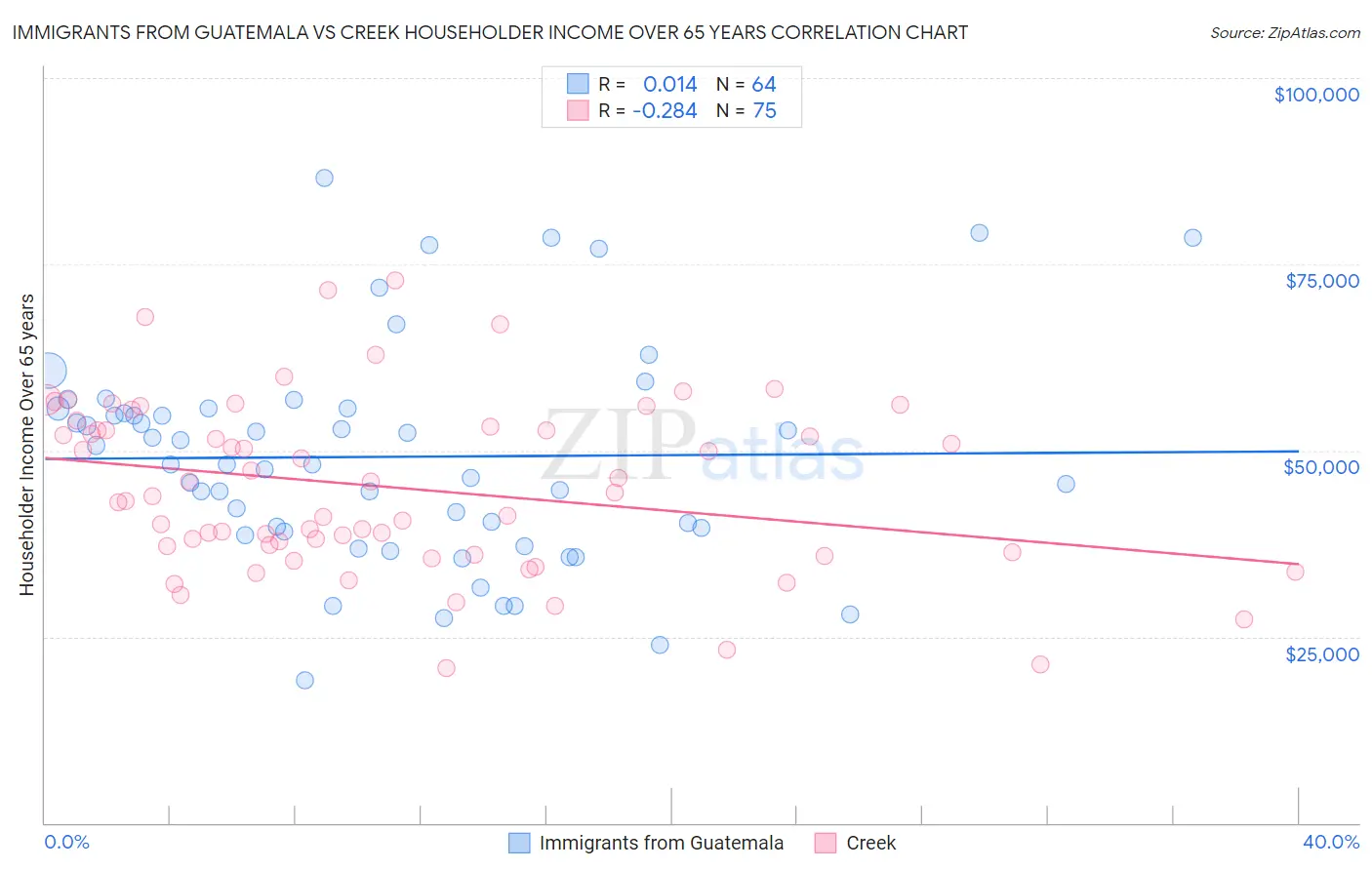 Immigrants from Guatemala vs Creek Householder Income Over 65 years