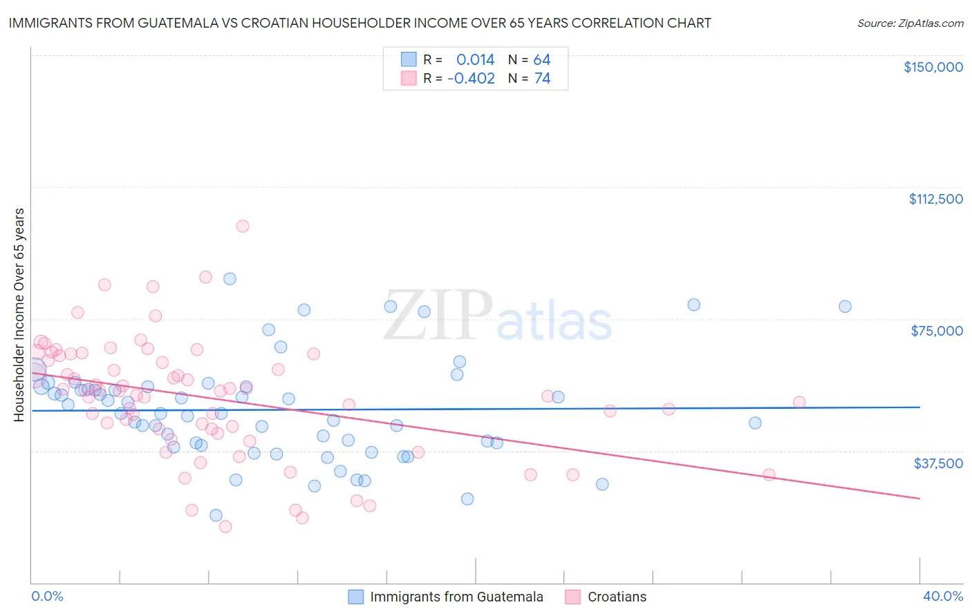Immigrants from Guatemala vs Croatian Householder Income Over 65 years