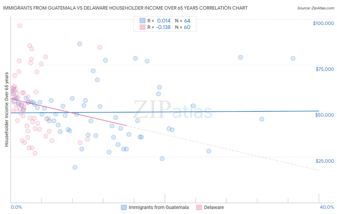 Immigrants from Guatemala vs Delaware Householder Income Over 65 years