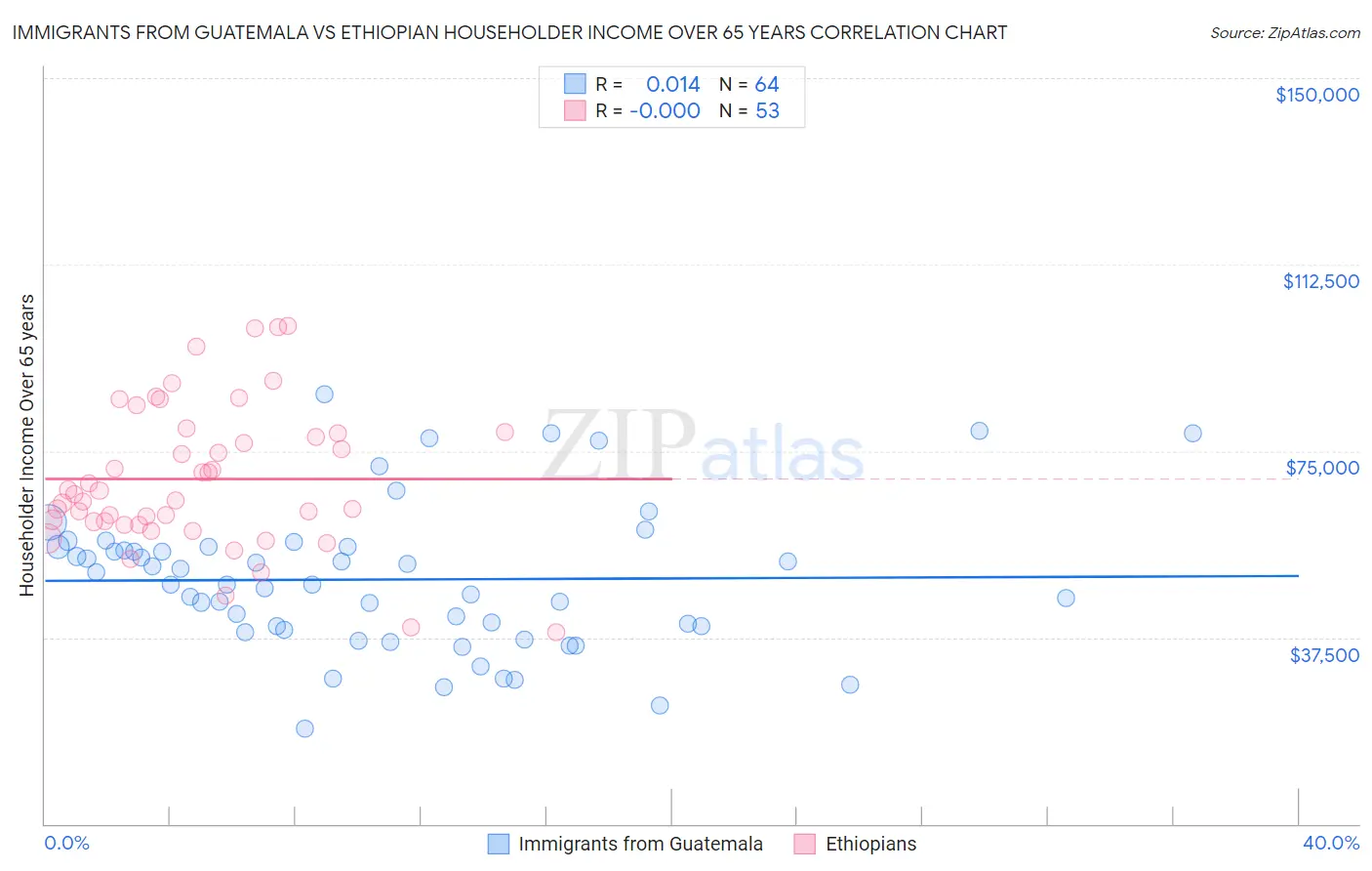 Immigrants from Guatemala vs Ethiopian Householder Income Over 65 years