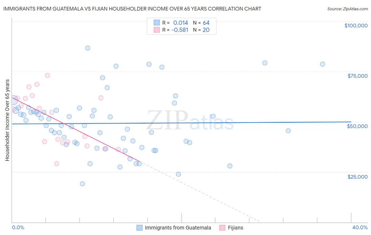 Immigrants from Guatemala vs Fijian Householder Income Over 65 years