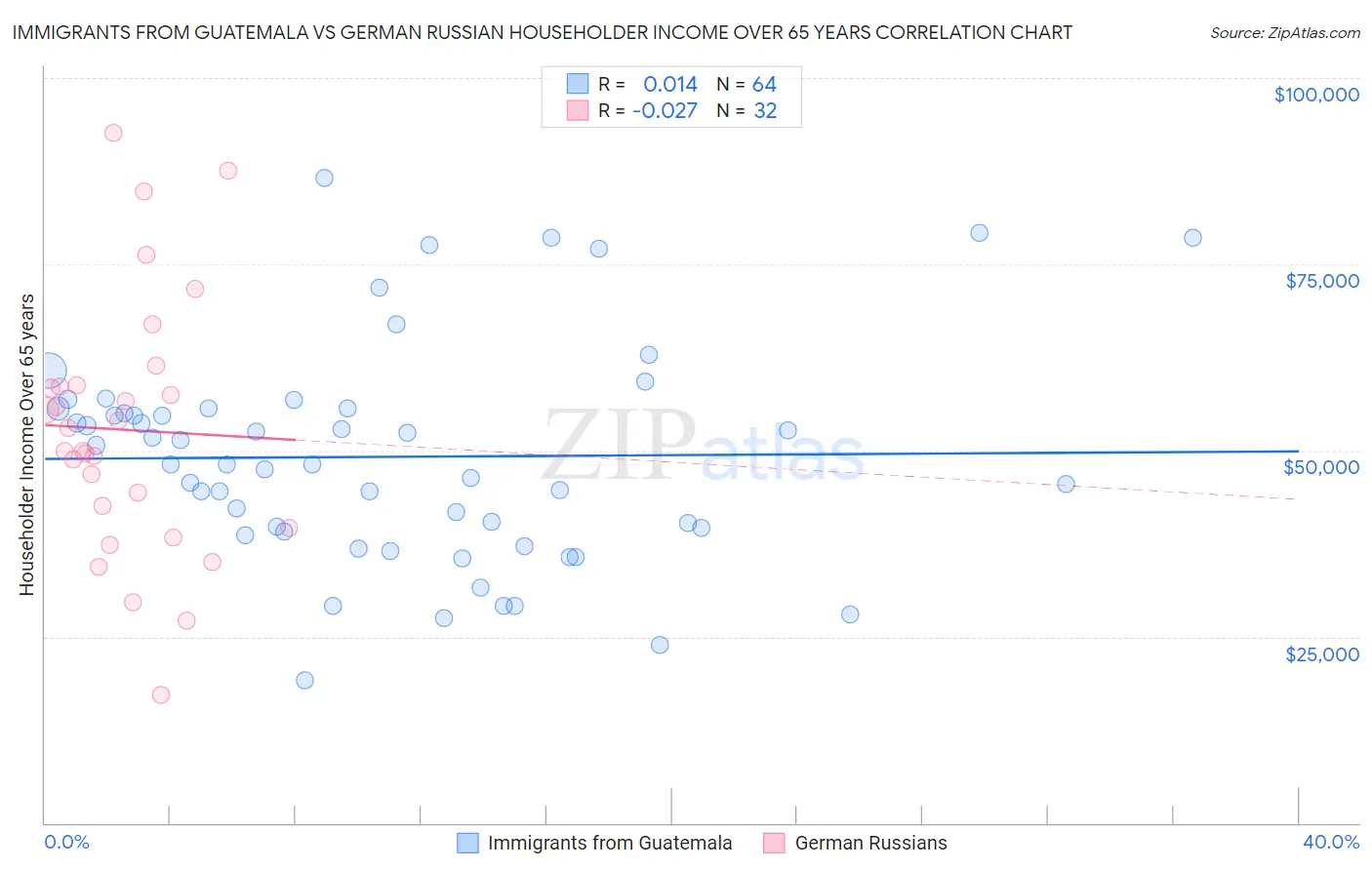 Immigrants from Guatemala vs German Russian Householder Income Over 65 years