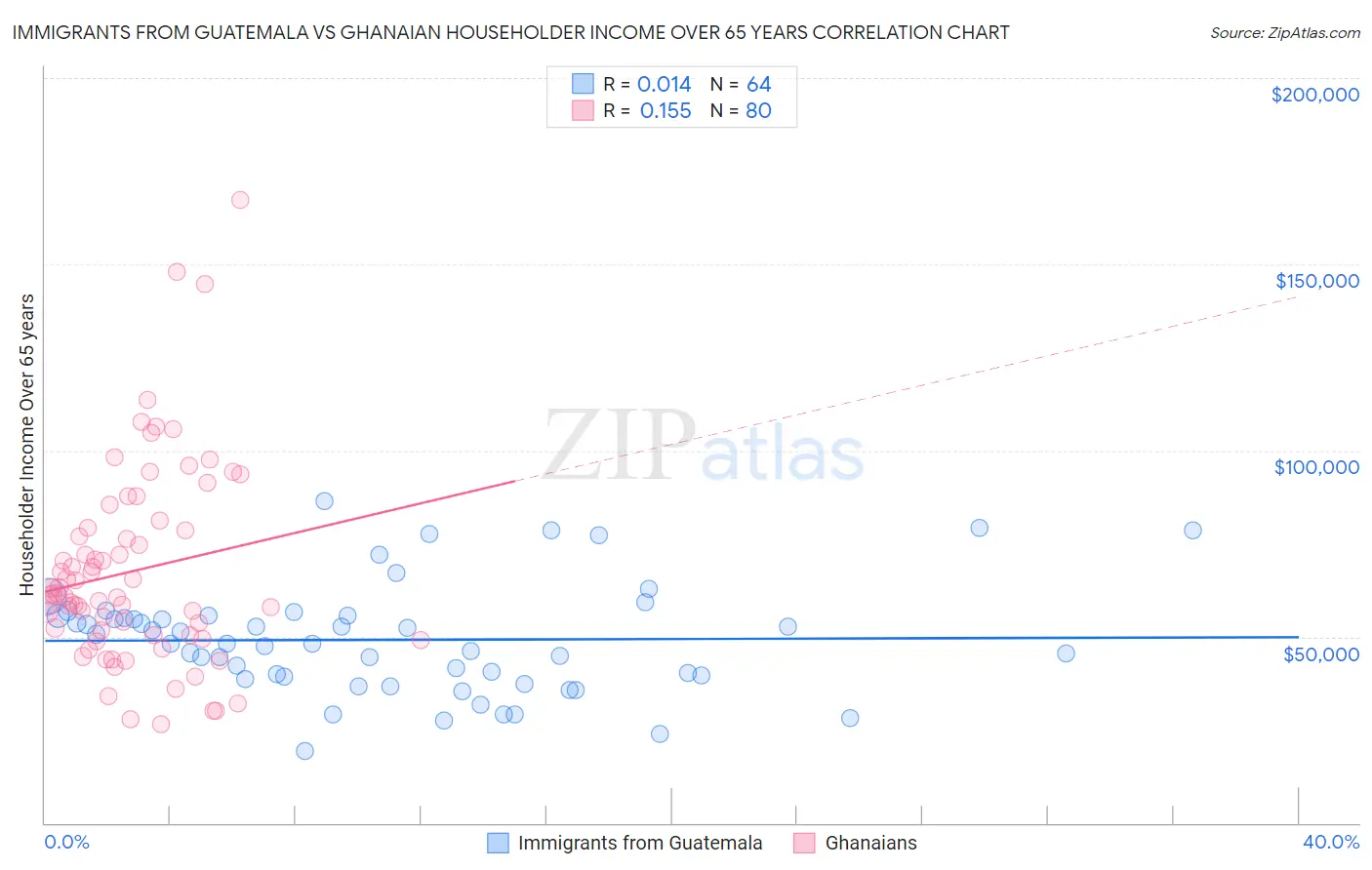 Immigrants from Guatemala vs Ghanaian Householder Income Over 65 years