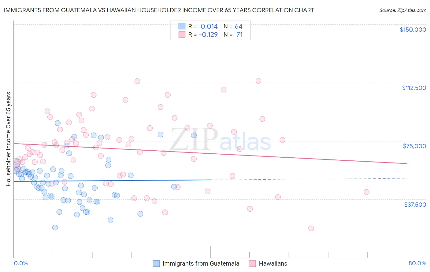 Immigrants from Guatemala vs Hawaiian Householder Income Over 65 years