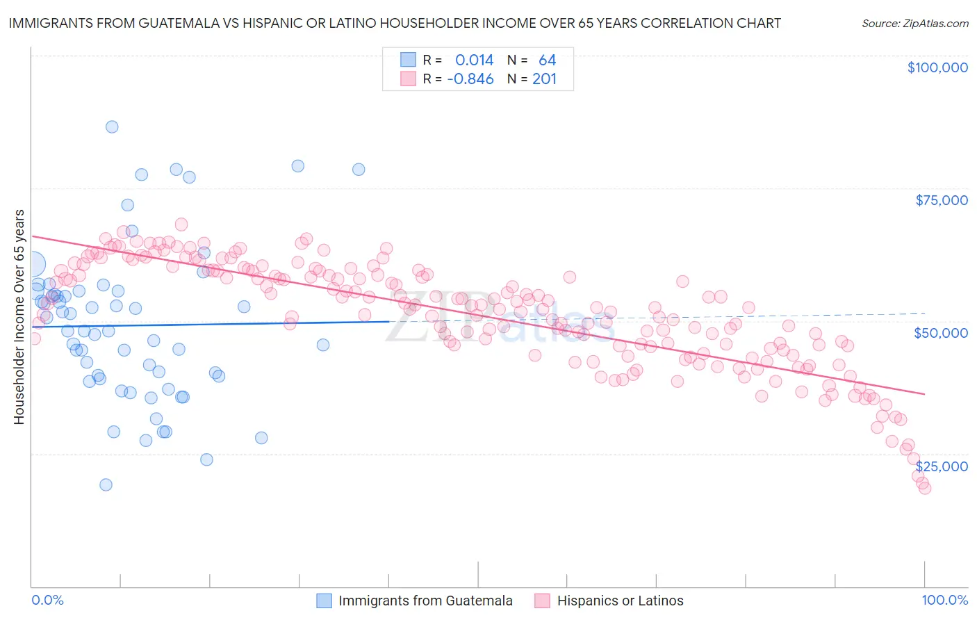Immigrants from Guatemala vs Hispanic or Latino Householder Income Over 65 years