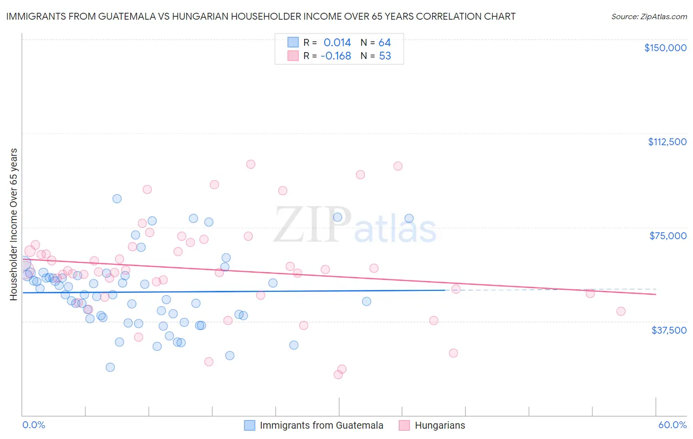 Immigrants from Guatemala vs Hungarian Householder Income Over 65 years