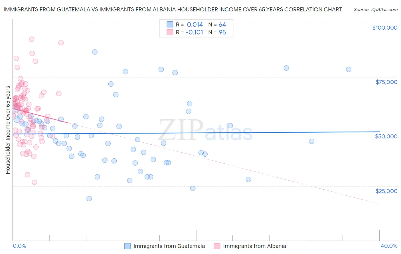 Immigrants from Guatemala vs Immigrants from Albania Householder Income Over 65 years