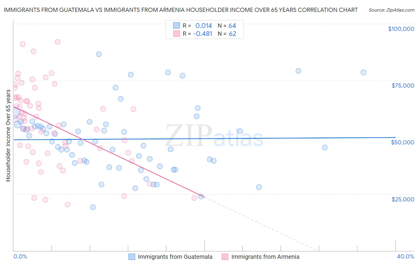Immigrants from Guatemala vs Immigrants from Armenia Householder Income Over 65 years