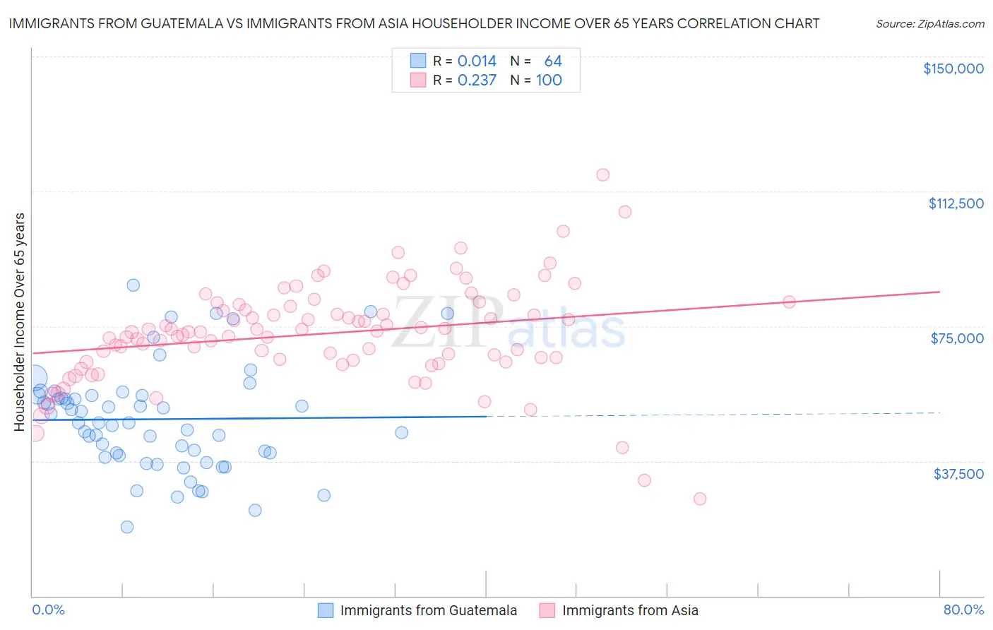 Immigrants from Guatemala vs Immigrants from Asia Householder Income Over 65 years