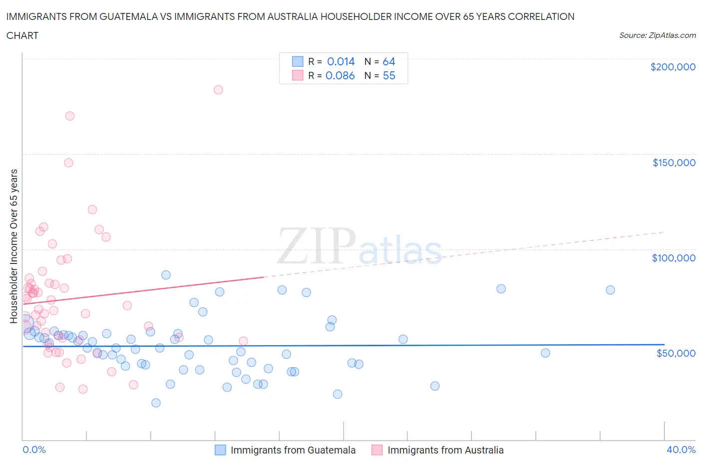 Immigrants from Guatemala vs Immigrants from Australia Householder Income Over 65 years