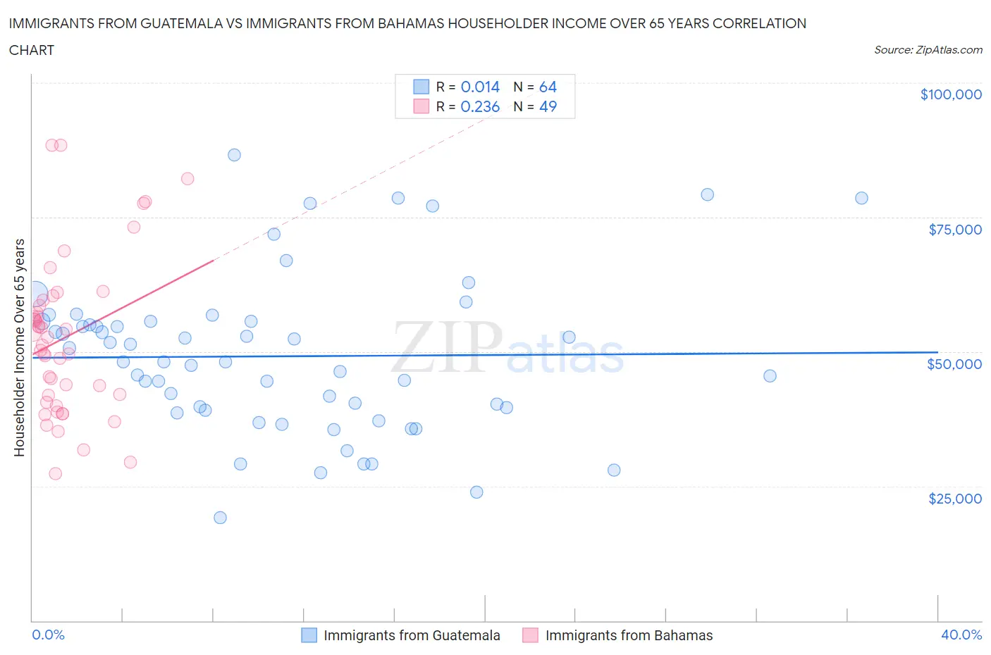 Immigrants from Guatemala vs Immigrants from Bahamas Householder Income Over 65 years