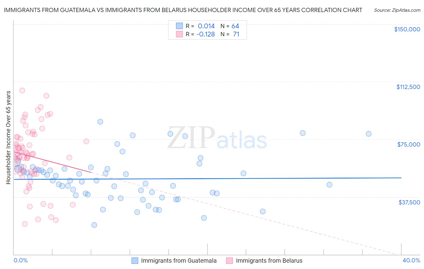 Immigrants from Guatemala vs Immigrants from Belarus Householder Income Over 65 years