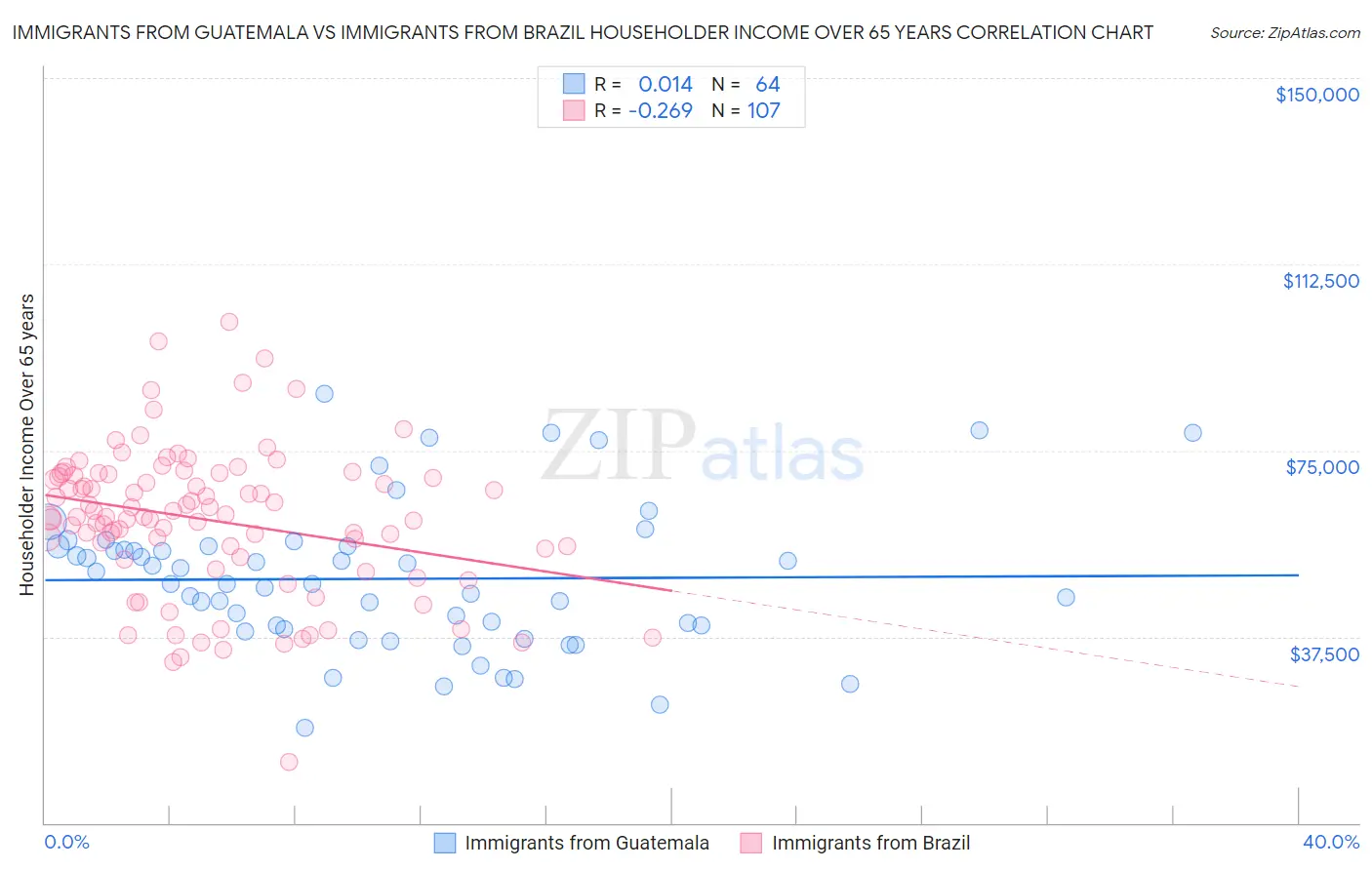 Immigrants from Guatemala vs Immigrants from Brazil Householder Income Over 65 years
