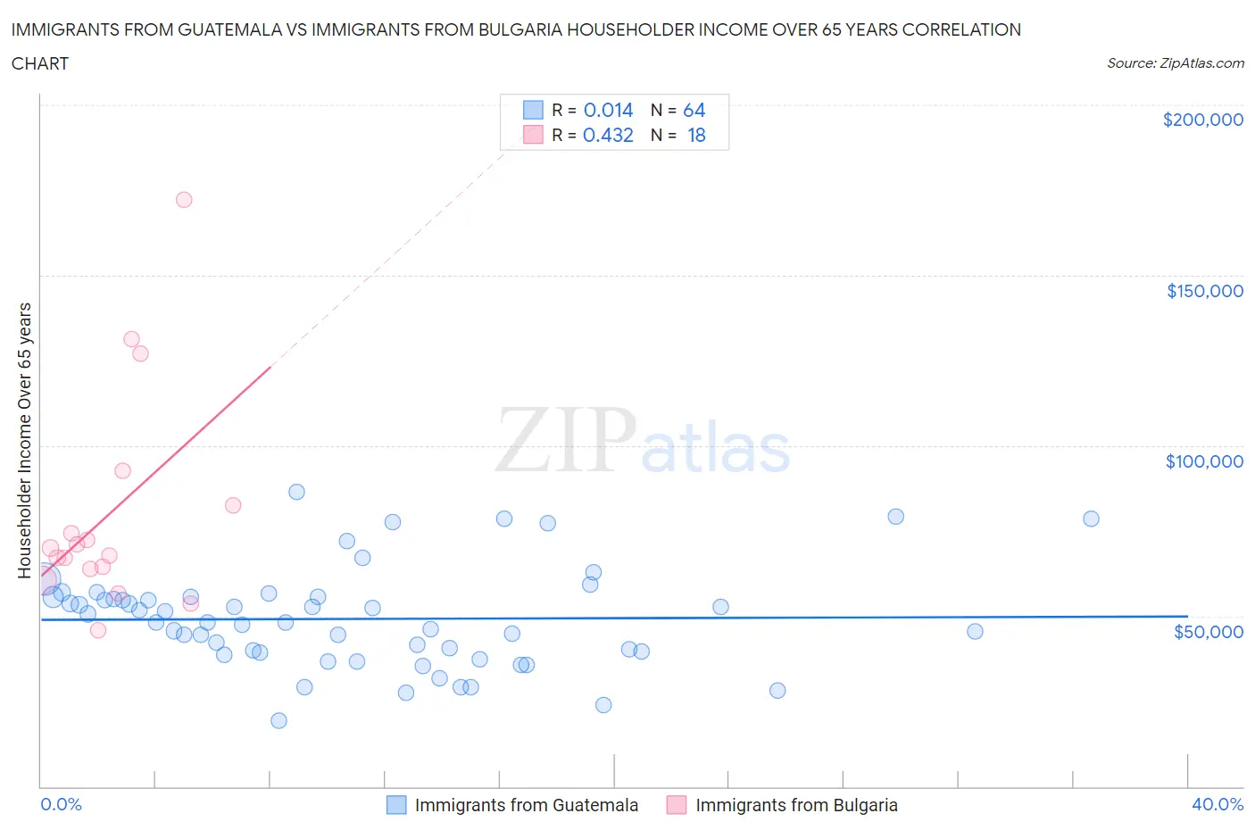 Immigrants from Guatemala vs Immigrants from Bulgaria Householder Income Over 65 years