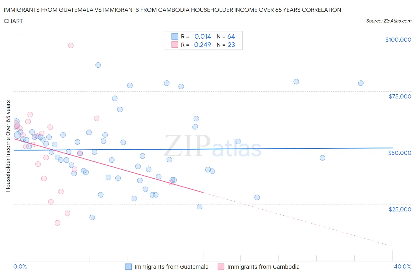 Immigrants from Guatemala vs Immigrants from Cambodia Householder Income Over 65 years