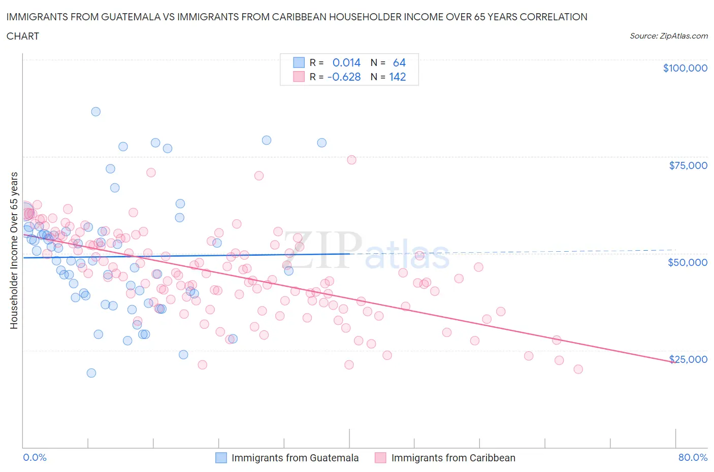 Immigrants from Guatemala vs Immigrants from Caribbean Householder Income Over 65 years