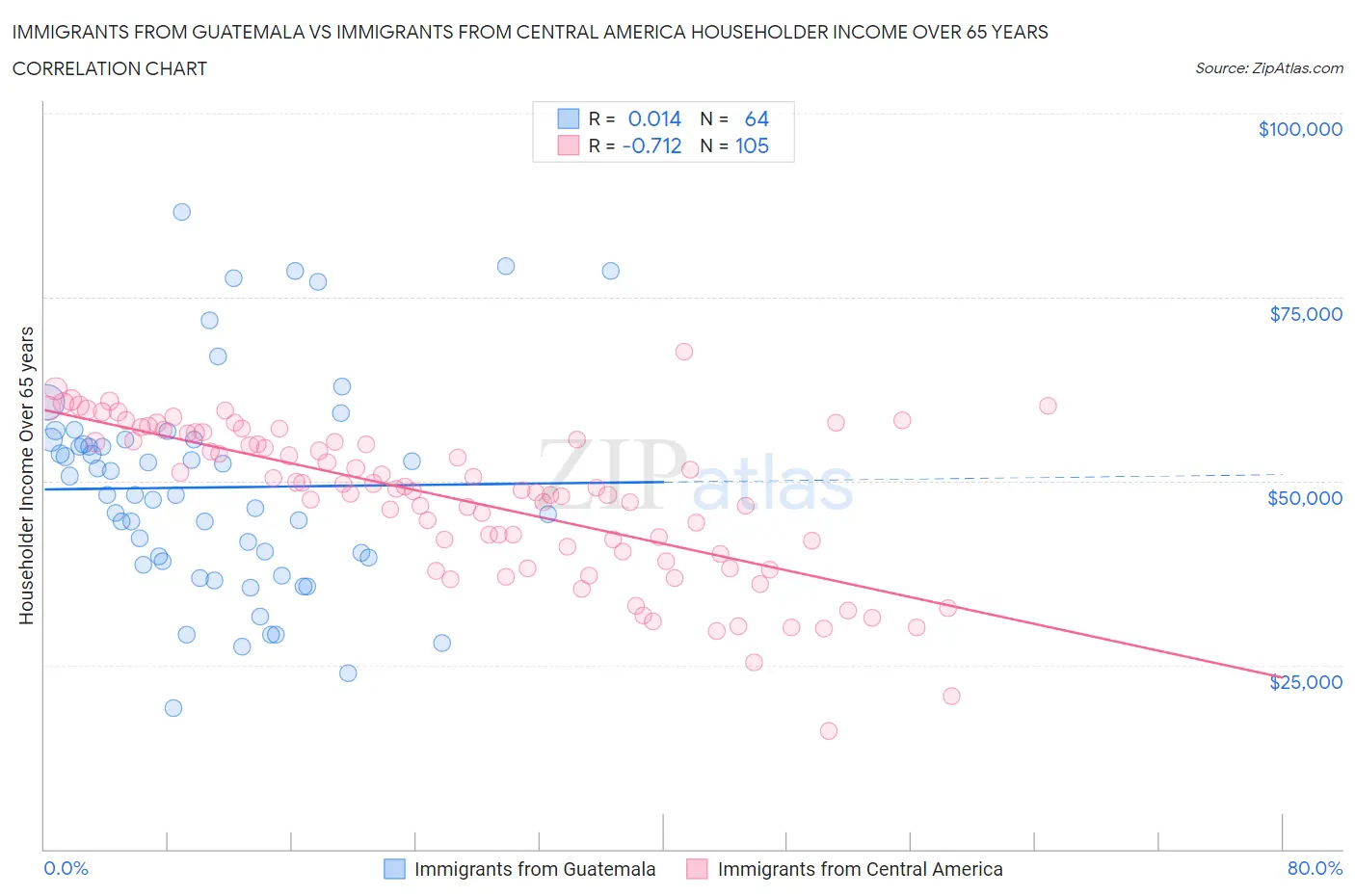 Immigrants from Guatemala vs Immigrants from Central America Householder Income Over 65 years