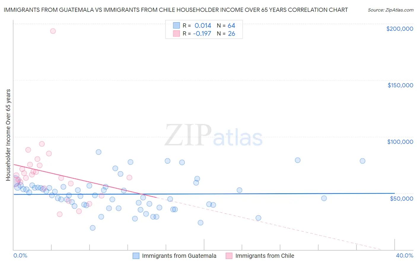 Immigrants from Guatemala vs Immigrants from Chile Householder Income Over 65 years