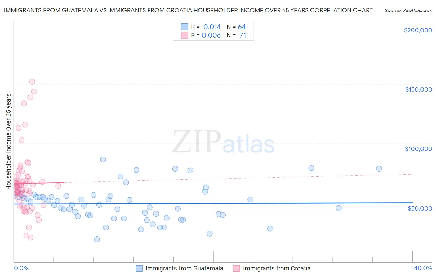 Immigrants from Guatemala vs Immigrants from Croatia Householder Income Over 65 years