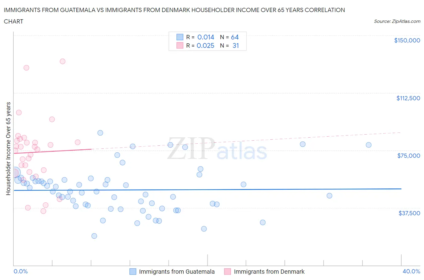 Immigrants from Guatemala vs Immigrants from Denmark Householder Income Over 65 years