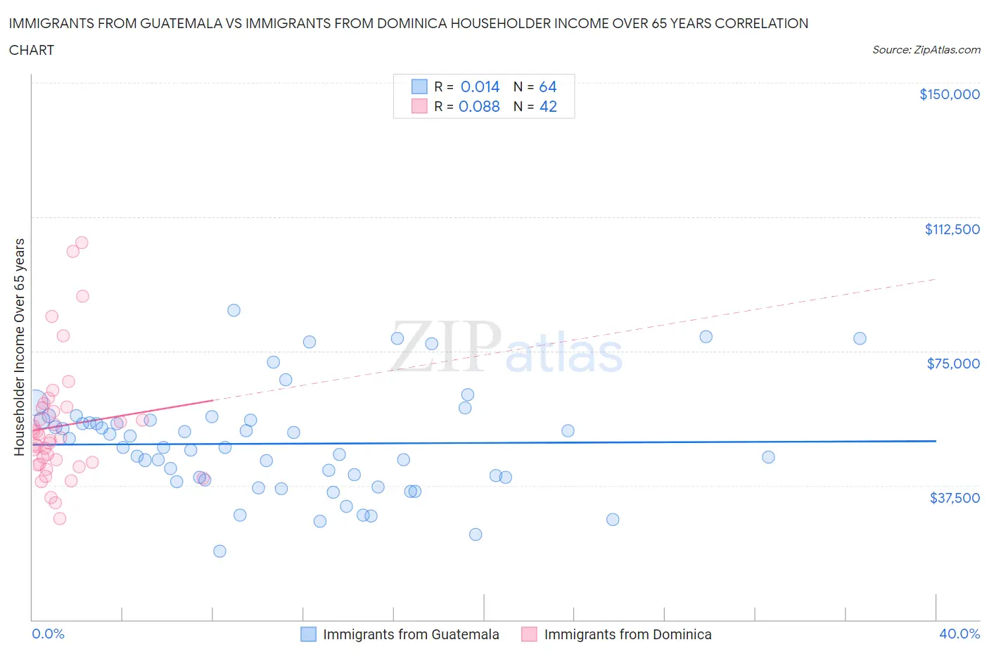 Immigrants from Guatemala vs Immigrants from Dominica Householder Income Over 65 years