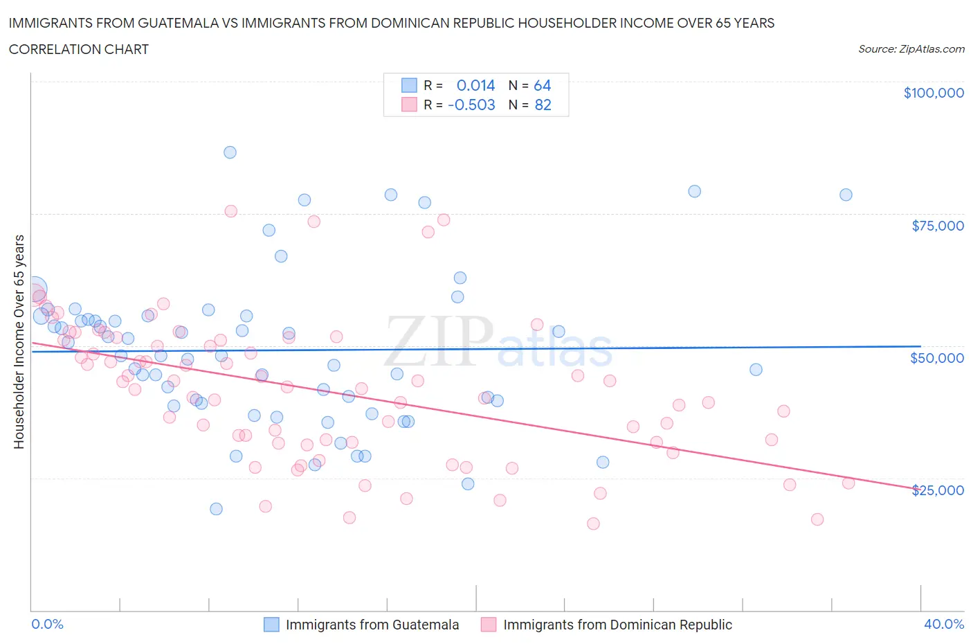 Immigrants from Guatemala vs Immigrants from Dominican Republic Householder Income Over 65 years