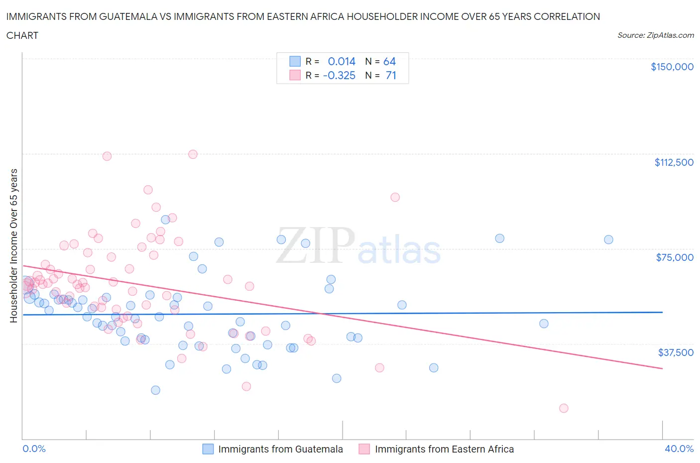 Immigrants from Guatemala vs Immigrants from Eastern Africa Householder Income Over 65 years