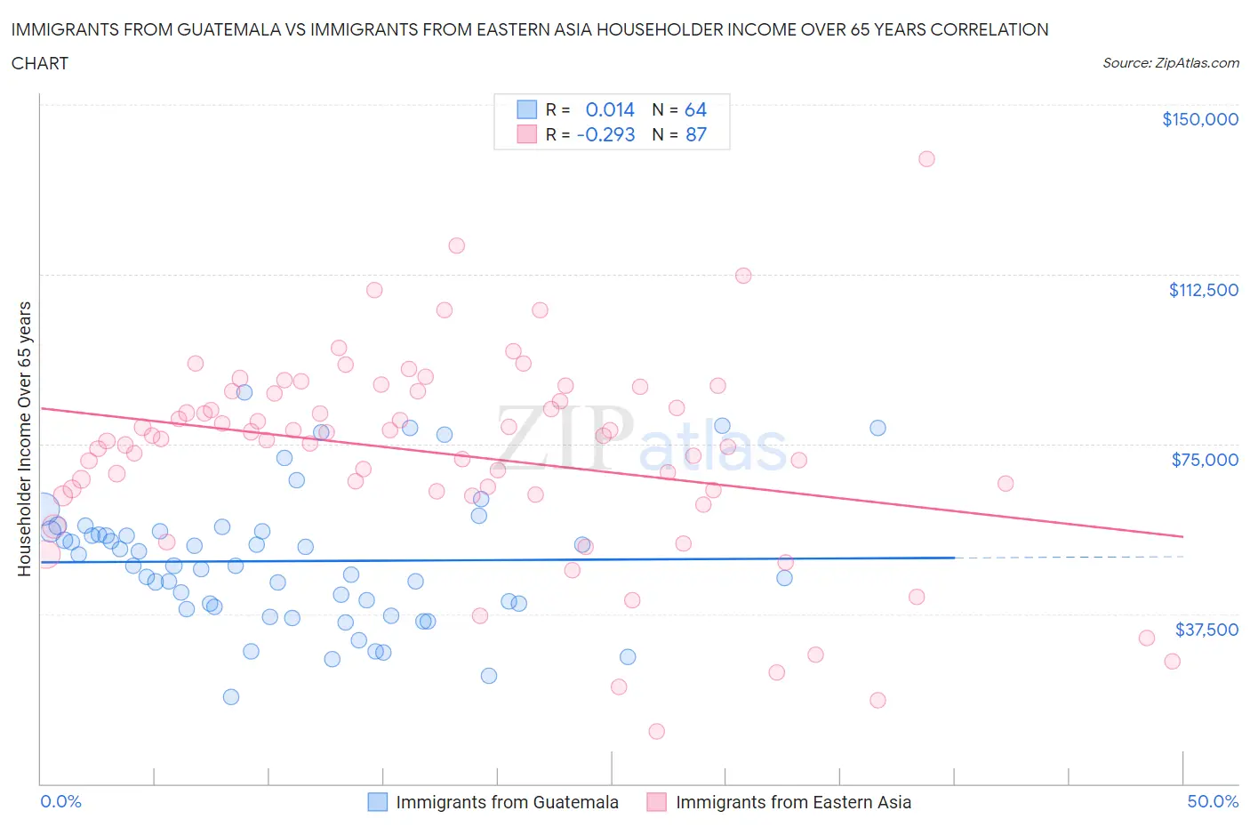 Immigrants from Guatemala vs Immigrants from Eastern Asia Householder Income Over 65 years