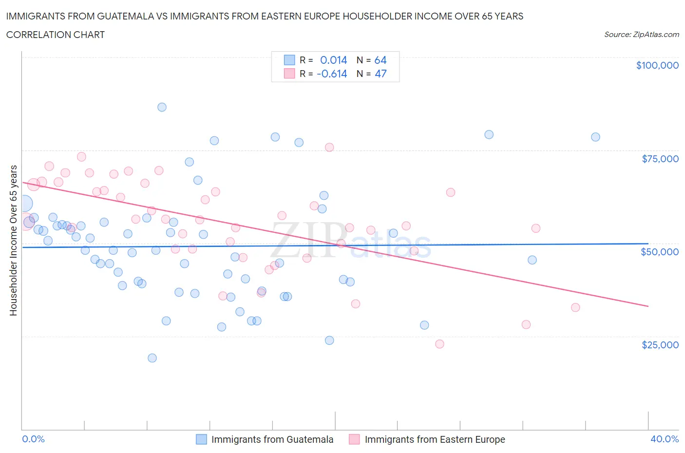 Immigrants from Guatemala vs Immigrants from Eastern Europe Householder Income Over 65 years