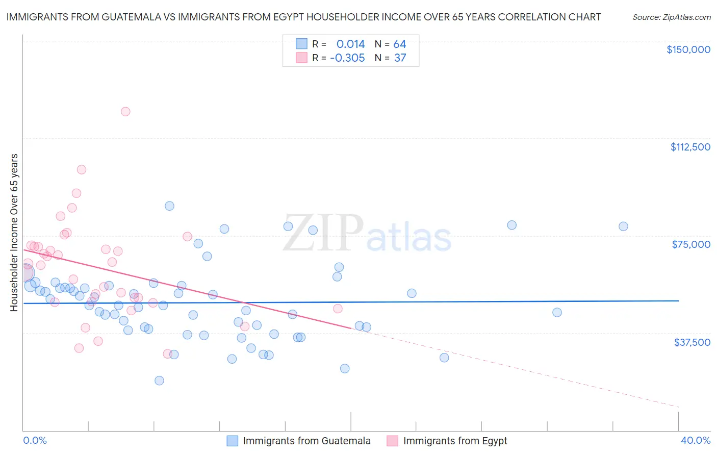Immigrants from Guatemala vs Immigrants from Egypt Householder Income Over 65 years