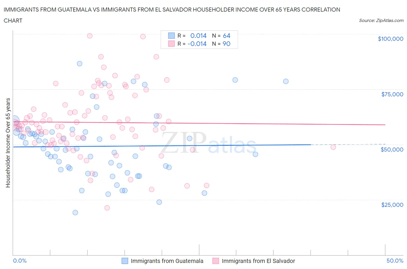 Immigrants from Guatemala vs Immigrants from El Salvador Householder Income Over 65 years