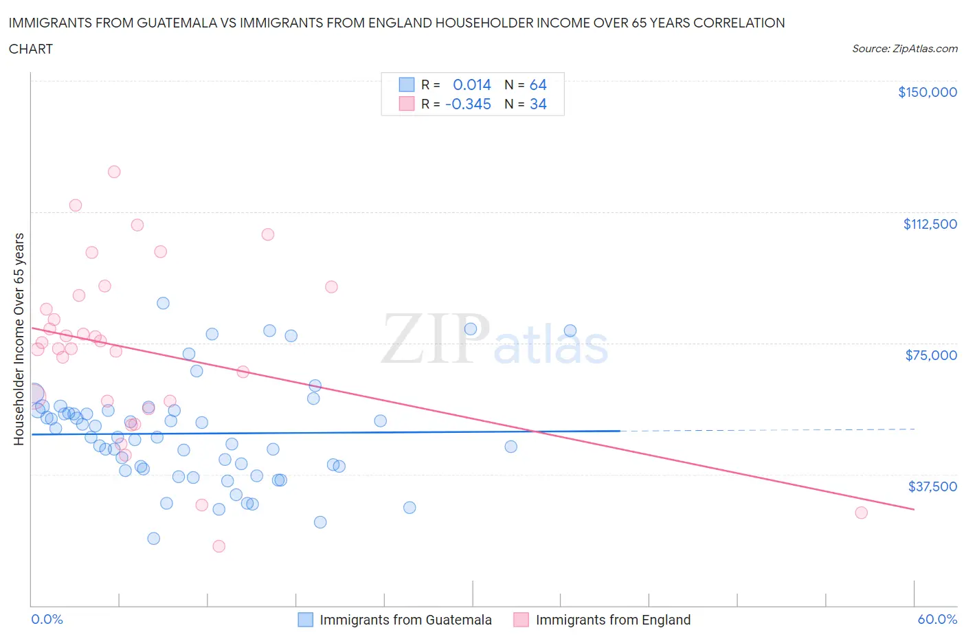 Immigrants from Guatemala vs Immigrants from England Householder Income Over 65 years