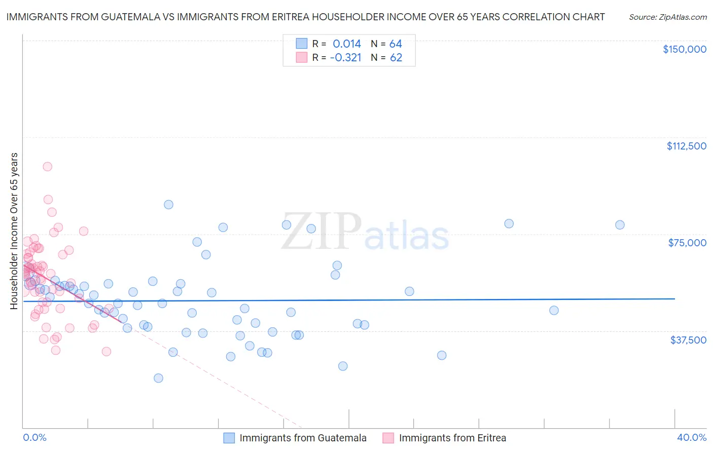Immigrants from Guatemala vs Immigrants from Eritrea Householder Income Over 65 years