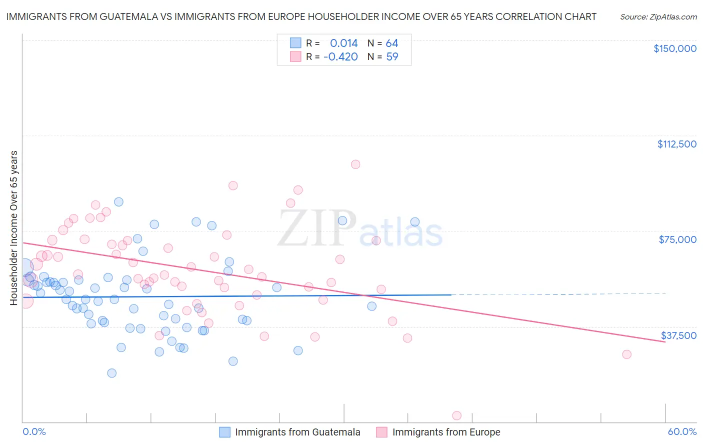 Immigrants from Guatemala vs Immigrants from Europe Householder Income Over 65 years