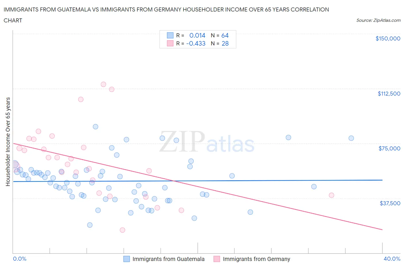 Immigrants from Guatemala vs Immigrants from Germany Householder Income Over 65 years