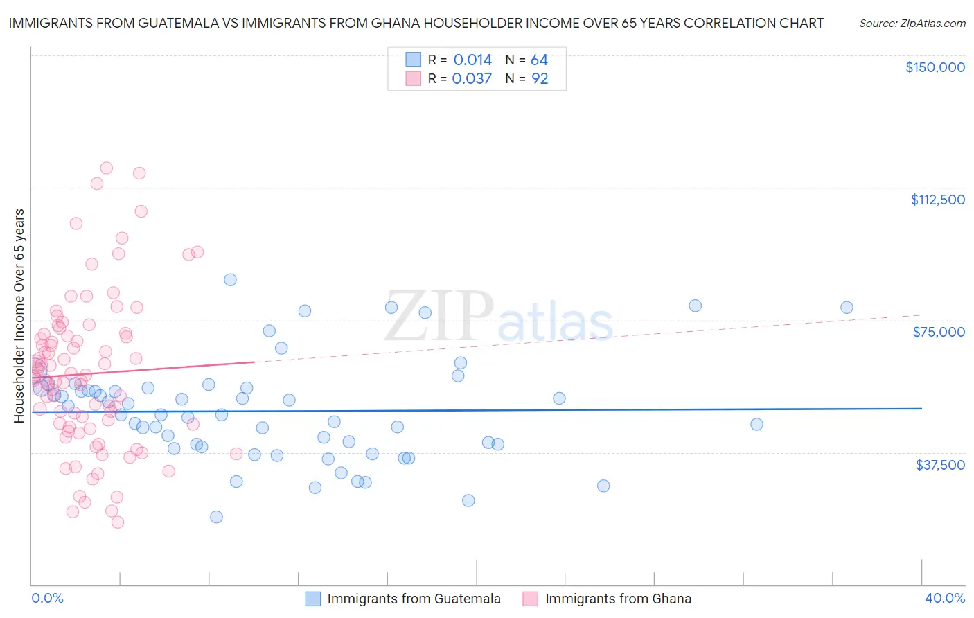Immigrants from Guatemala vs Immigrants from Ghana Householder Income Over 65 years