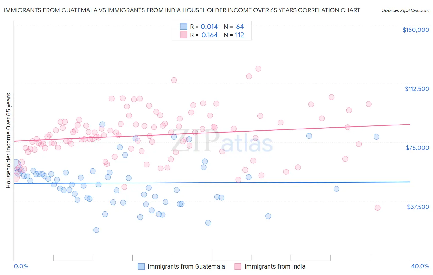 Immigrants from Guatemala vs Immigrants from India Householder Income Over 65 years