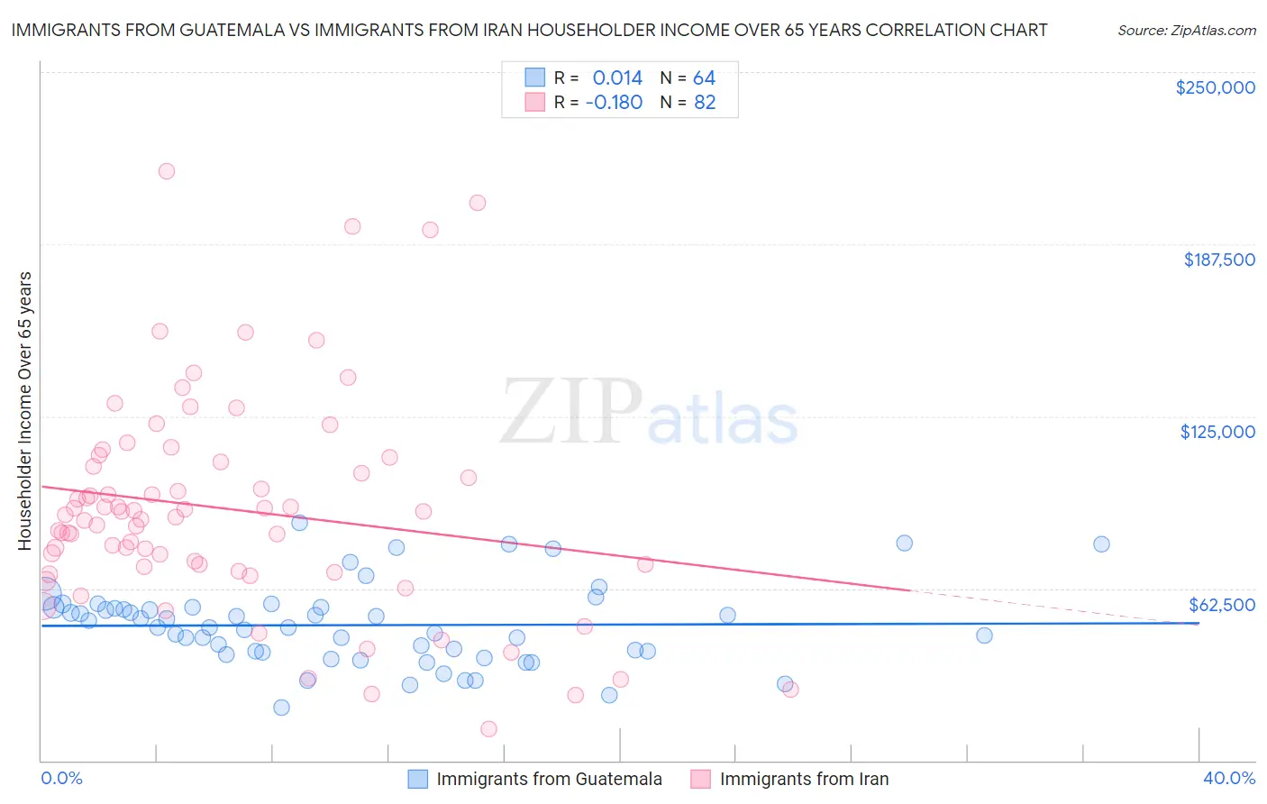 Immigrants from Guatemala vs Immigrants from Iran Householder Income Over 65 years