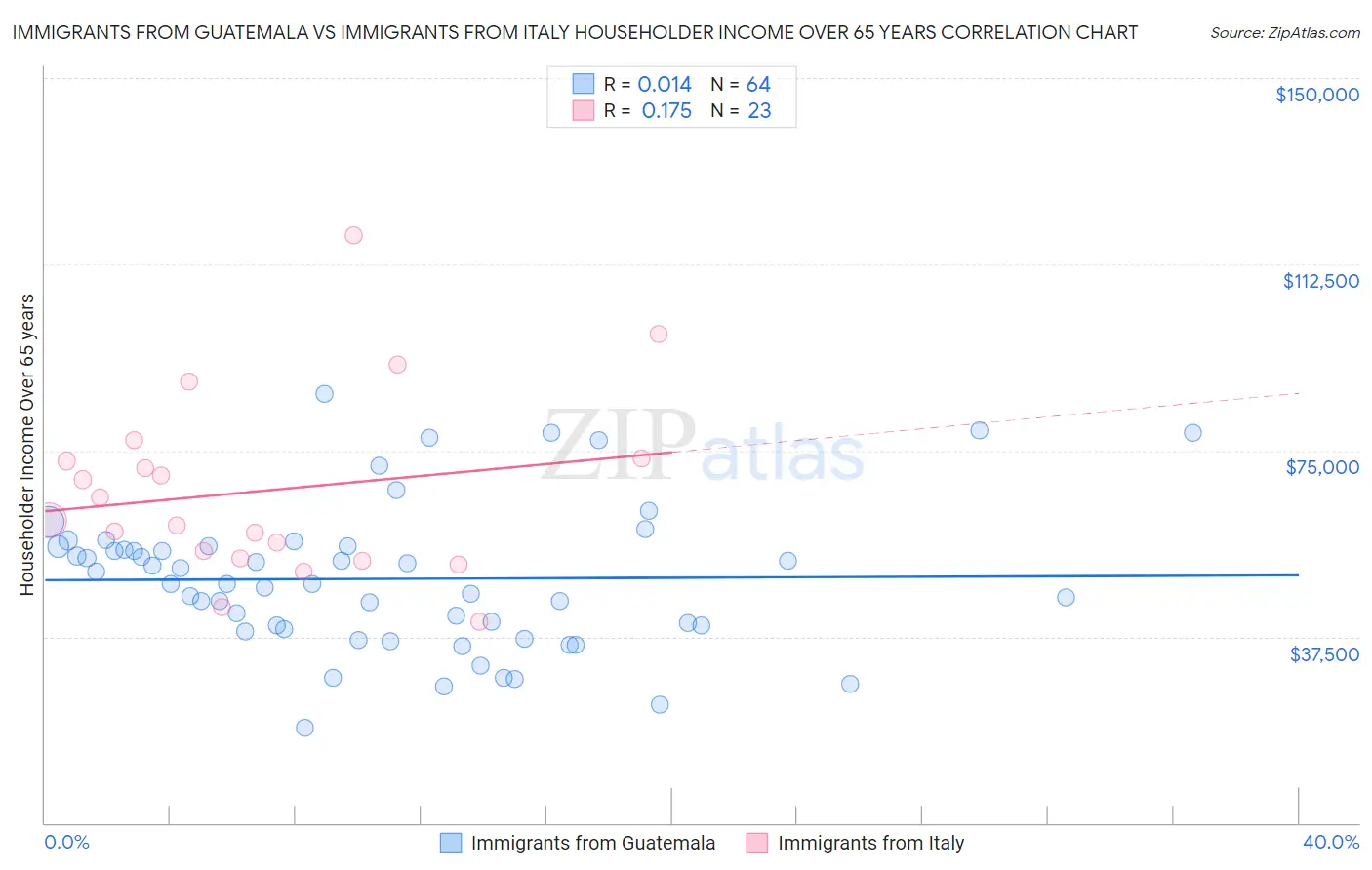 Immigrants from Guatemala vs Immigrants from Italy Householder Income Over 65 years