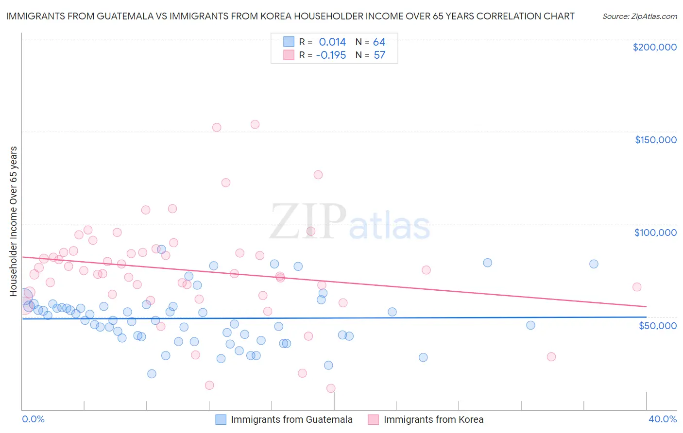 Immigrants from Guatemala vs Immigrants from Korea Householder Income Over 65 years