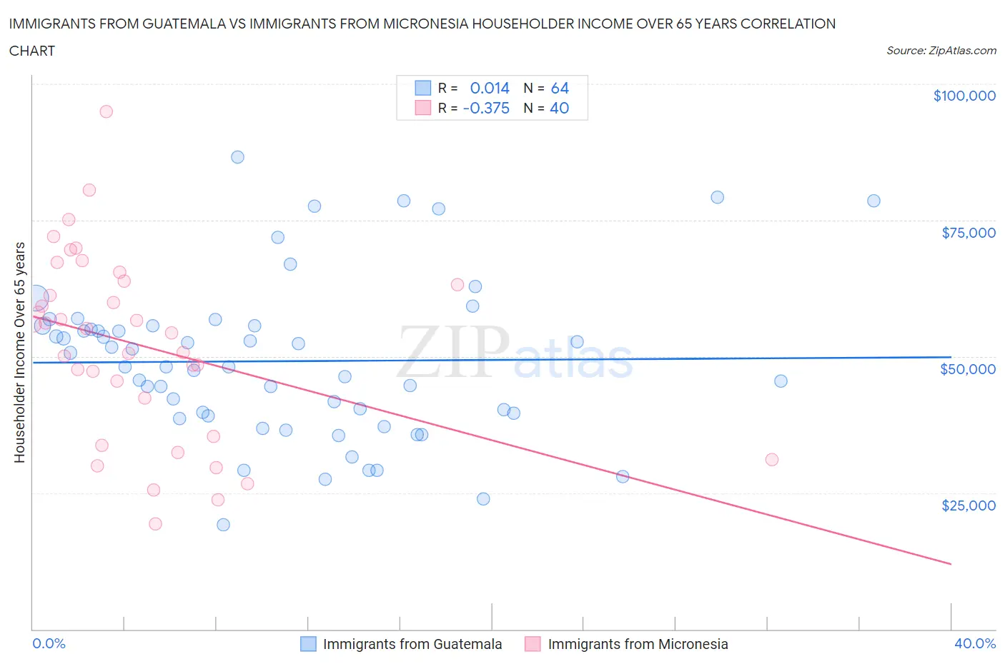 Immigrants from Guatemala vs Immigrants from Micronesia Householder Income Over 65 years