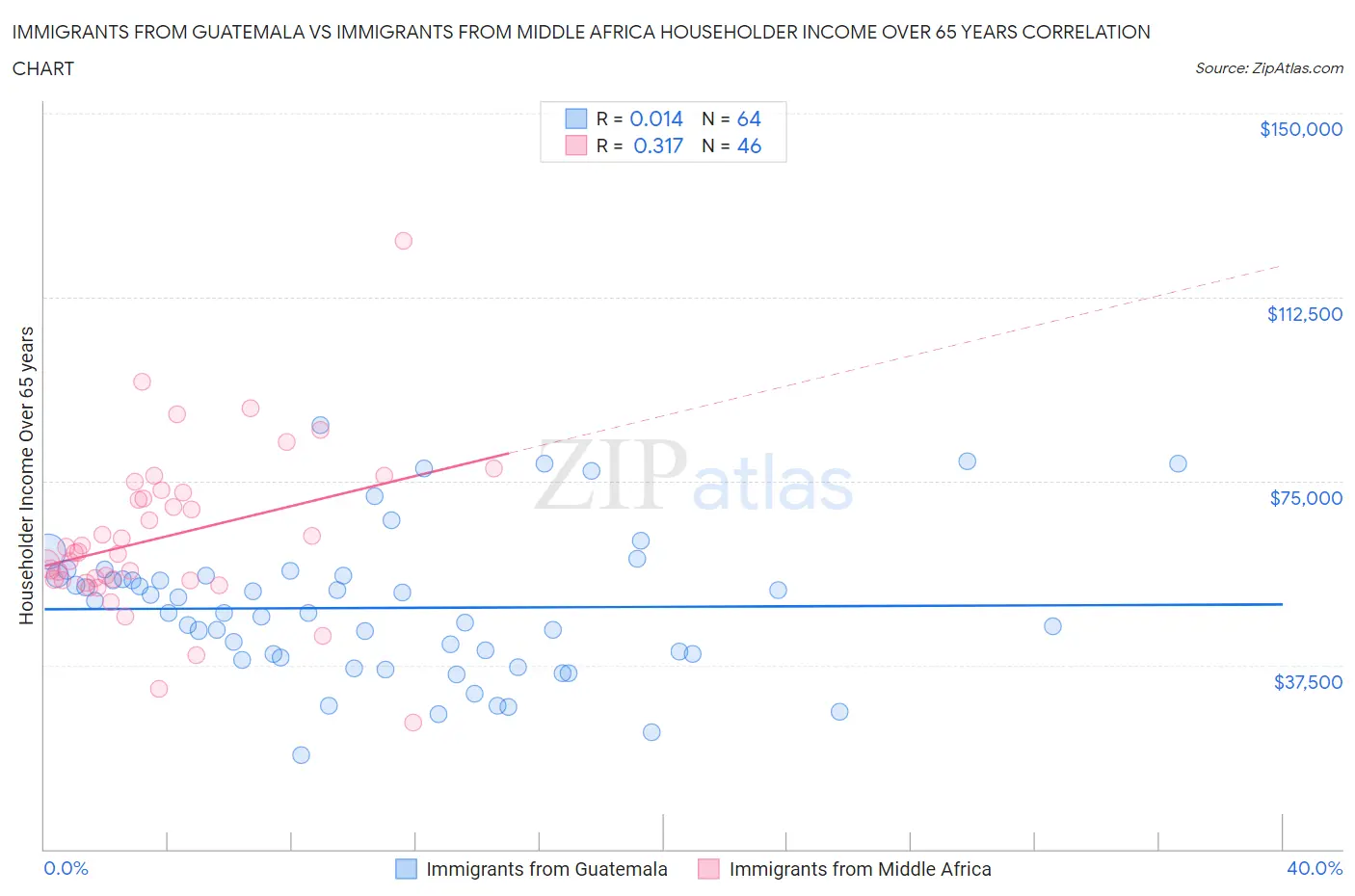 Immigrants from Guatemala vs Immigrants from Middle Africa Householder Income Over 65 years